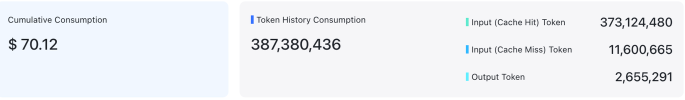 Billing dashboard showing $70.12 for 387M tokens